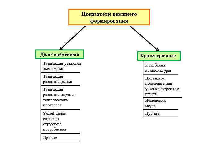 Показатели внешнего формирования Долговременные Краткосрочные Тенденции развития экономики Колебания конъюнктуры Тенденции развития рынка Внезапное