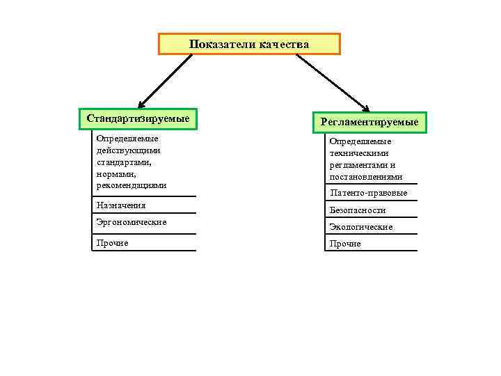 Показатели качества Стандартизируемые Определяемые действующими стандартами, нормами, рекомендациями Назначения Эргономические Прочие Регламентируемые Определяемые техническими