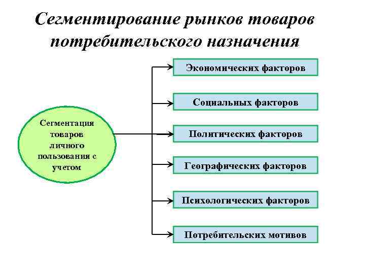 Сегмент товара. Сегментирование рынка потребительских товаров. Сегменты потребительского рынка. Сегментация товара. Сегментация рынка товаров потребительского назначения.