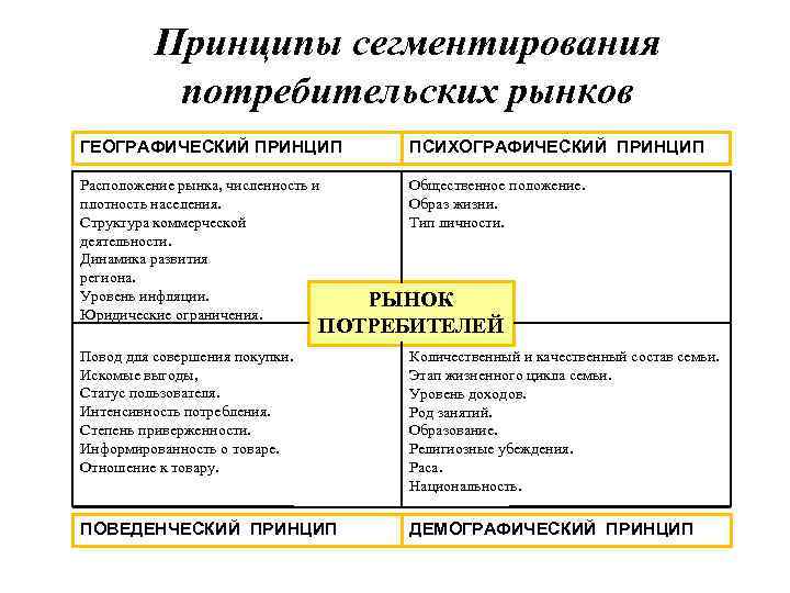 Принципы сегментирования потребительских рынков ГЕОГРАФИЧЕСКИЙ ПРИНЦИП ПСИХОГРАФИЧЕСКИЙ ПРИНЦИП Расположение рынка, численность и плотность населения.