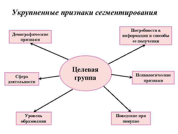 Укрупненные признаки сегментирования Потребности в информации и способы ее получения Демографические признаки Сфера деятельности