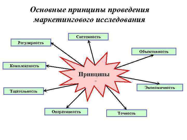 Основные принципы проведения маркетингового исследования Системность Регулярность Объективность Комплексность Принципы Экономичность Тщательность Оперативность 3