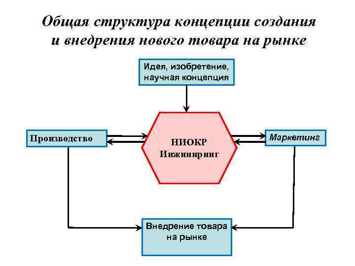 Общая структура. Общая структура концепции. Внедрению нового продукта/услуг на рынок. Внедрение товара на рынок пример. Внедрение нового продукта.