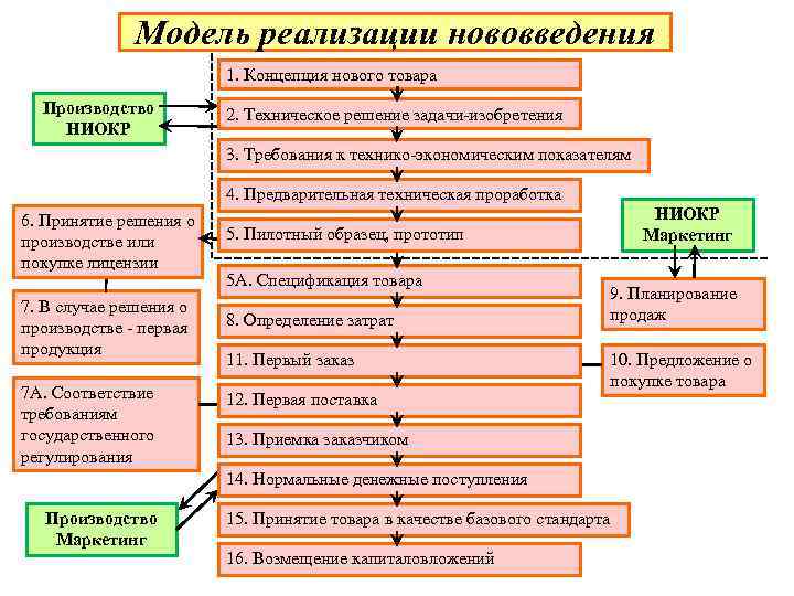 Модель реализации нововведения 1. Концепция нового товара Производство НИОКР 2. Техническое решение задачи-изобретения 3.