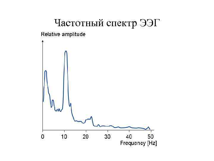 Частотный спектр ЭЭГ 
