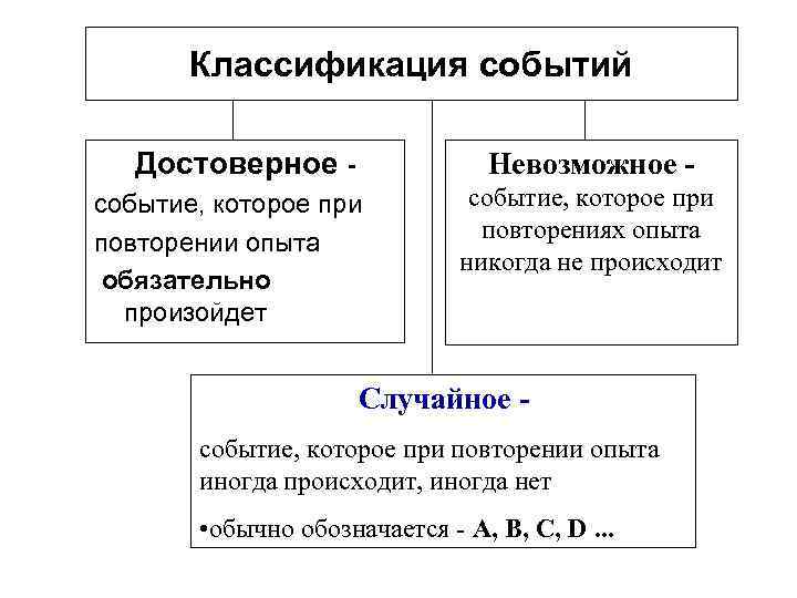 Классификация событий