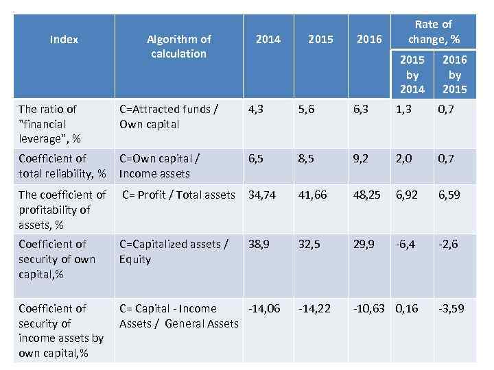 Index Algorithm of calculation 2014 2015 2016 Rate of change, % 2015 by 2014