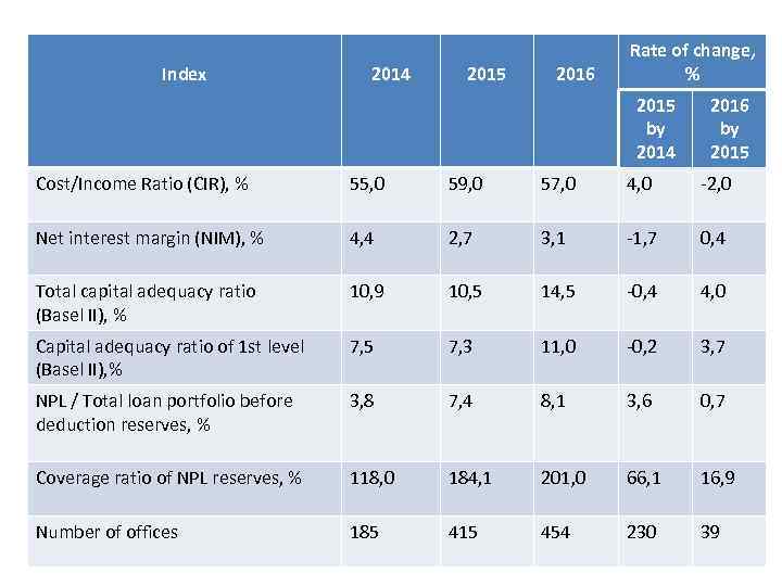 Index 2014 2015 2016 Rate of change, % 2015 by 2014 2016 by 2015