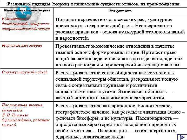 Различные подходы (теории) к пониманию сущности этносов, их происхождения Наименование подхода (теории) Его сущность