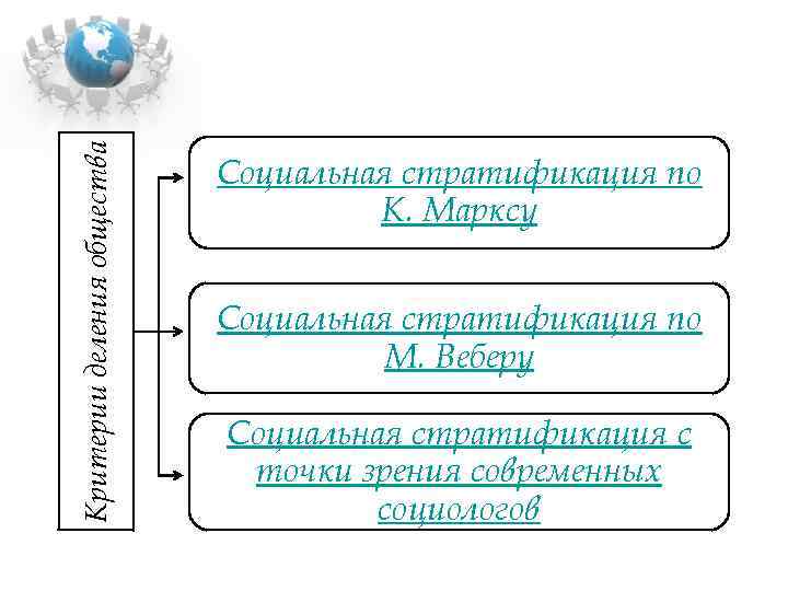 Критерии деления общества Социальная стратификация по К. Марксу Социальная стратификация по М. Веберу Социальная