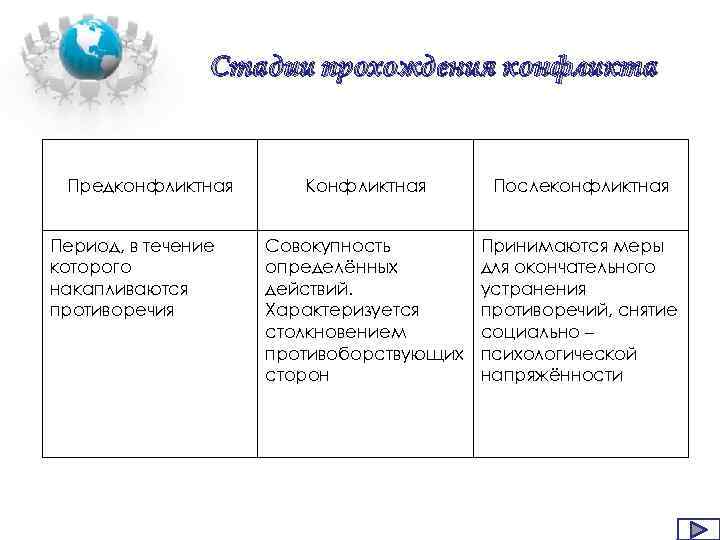 Стадии прохождения конфликта Предконфликтная Период, в течение которого накапливаются противоречия Конфликтная Послеконфликтная Совокупность определённых