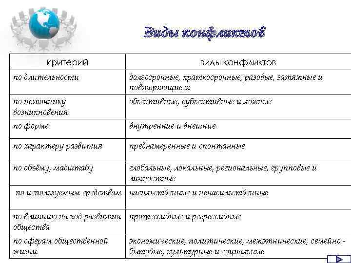 Виды конфликтов критерий виды конфликтов по длительности долгосрочные, краткосрочные, разовые, затяжные и повторяющиеся по