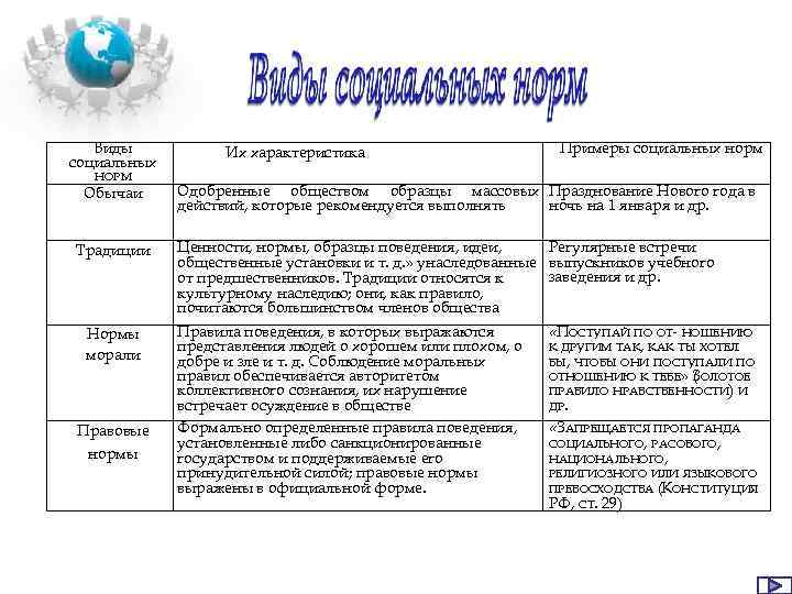 Это одобренные обществом массовые образцы действий которые рекомендуется выполнять