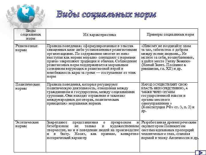 Установите характеристики между видами социальных норм. Религиозные нормы характеристика и примеры. Вид нормы характер примеры. Социальные нормы характеристика и примеры. Характеристика социальных норм.