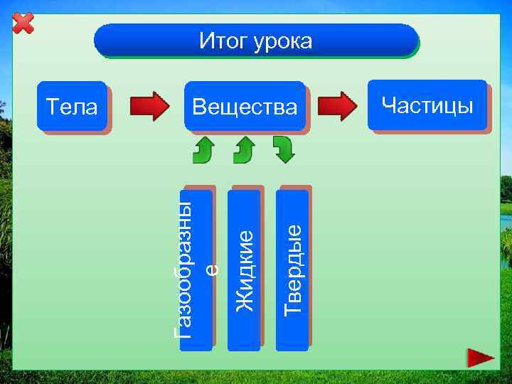 Урок вещество. Тела вещества частицы. Окр мир тела и вещества. Окружающий мир тела вещества частицы. Что такое тела и вещества 4 класс.