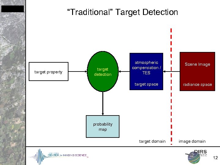 “Traditional” Target Detection target property Scene Image target space target detection atmospheric compensation /