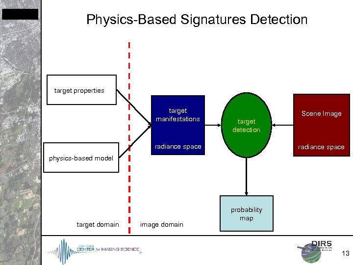 Physics-Based Signatures Detection target properties target manifestations Scene Image target detection radiance space physics-based