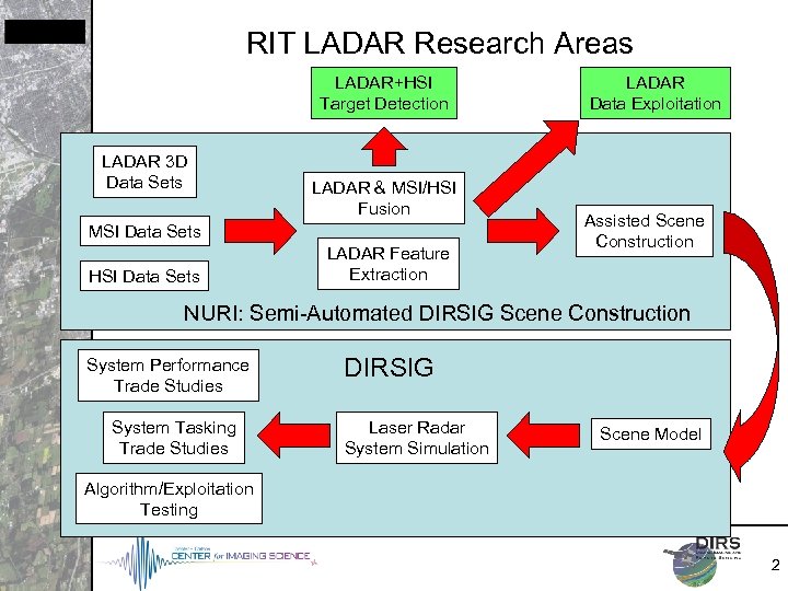 RIT LADAR Research Areas LADAR+HSI Target Detection LADAR 3 D Data Sets LADAR &