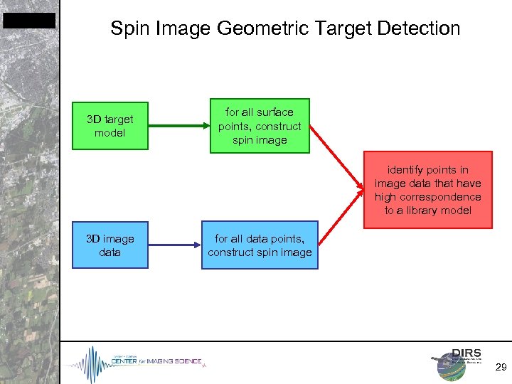 Spin Image Geometric Target Detection 3 D target model for all surface points, construct