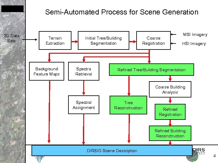 Semi-Automated Process for Scene Generation 3 D Data Sets Terrain Extraction Background Feature Maps