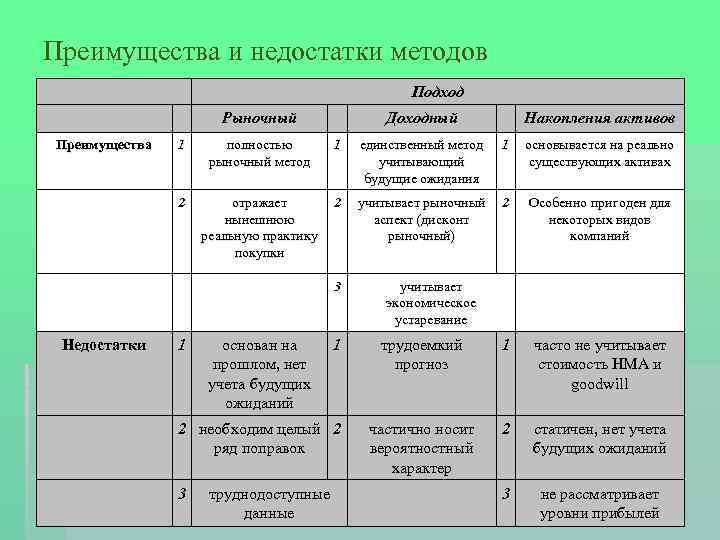 Достоинства и недостатки подходов