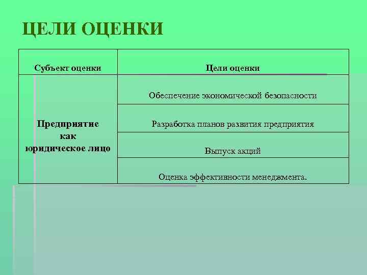 ЦЕЛИ ОЦЕНКИ Субъект оценки Цели оценки Обеспечение экономической безопасности Предприятие как юридическое лицо Разработка
