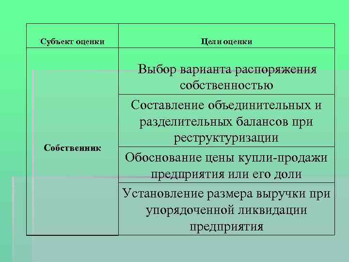Субъект оценки Цели оценки Выбор варианта распоряжения Собственник собственностью Составление объединительных и разделительных балансов