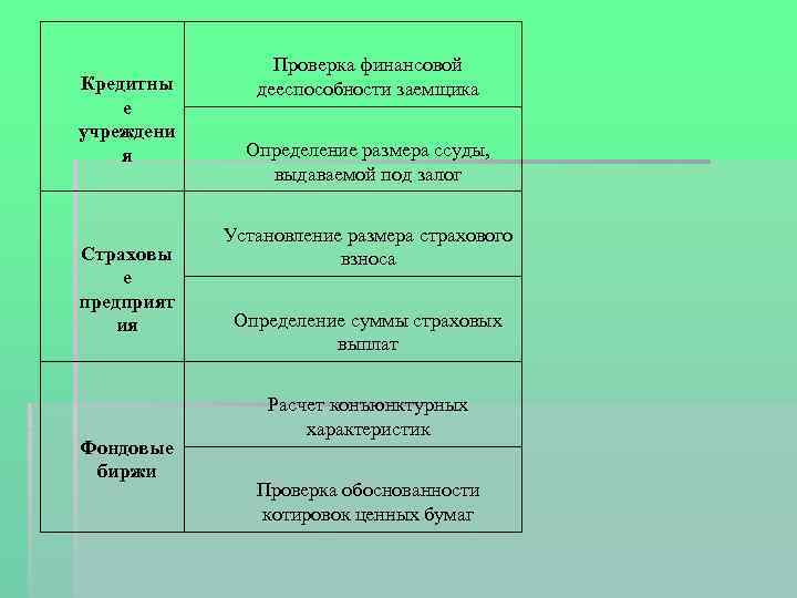 Кредитны е учреждени я Страховы е предприят ия Фондовые биржи Проверка финансовой дееспособности заемщика