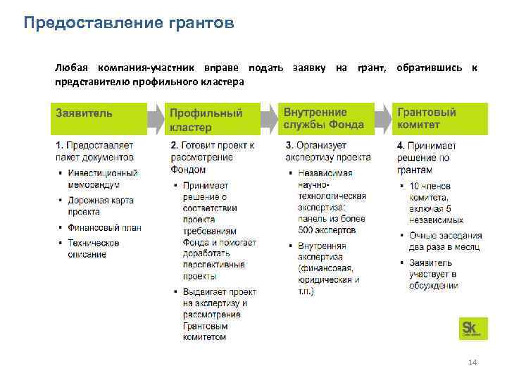 Предоставление грантов Любая компания-участник вправе подать заявку на грант, обратившись к представителю профильного кластера