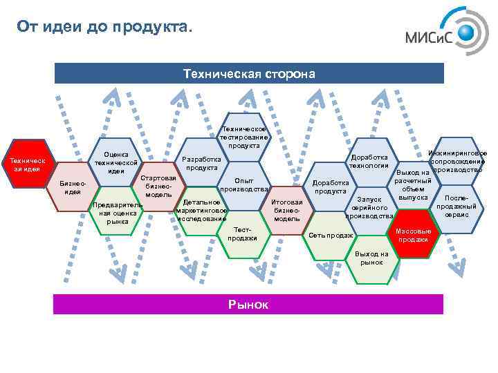 Начинающийся проект инновационная идея 7 букв