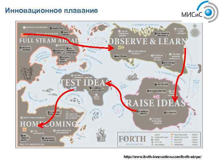 Инновационное плавание http: //www. forth-innovation. com/forth-steps/ 