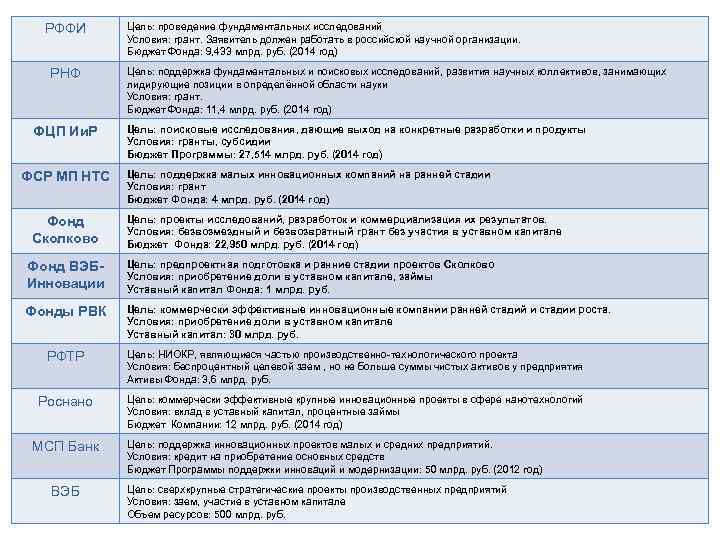 РФФИ РНФ ФЦП Ии. Р ФСР МП НТС Фонд Сколково Цель: проведение фундаментальных исследований