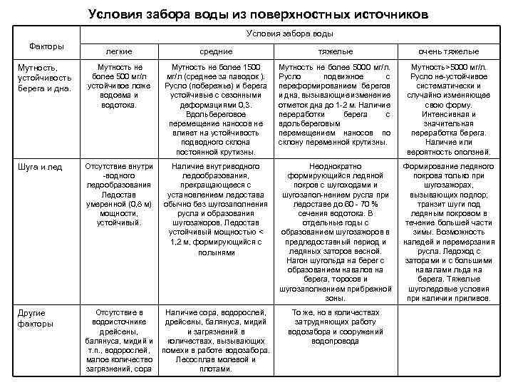 Условия забора воды из поверхностных источников Условия забора воды Факторы легкие средние тяжелые очень