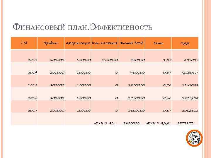 ФИНАНСОВЫЙ ПЛАН. ЭФФЕКТИВНОСТЬ Год Прибыль Амортизация Кап. Вложения Чистый доход Бета ЧДД 2013 800000