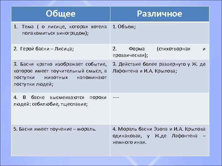 Общее Различное 1. Тема ( о лисице, которая хотела 1. Объем; полакомиться виноградом); 2.