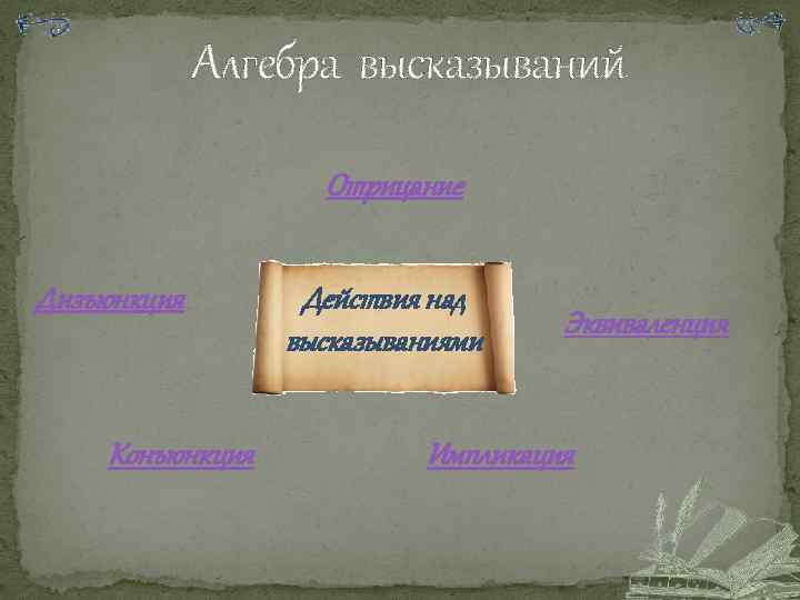 Алгебра высказываний Отрицание Дизъюнкция Конъюнкция Действия над высказываниями Эквиваленция Импликация 