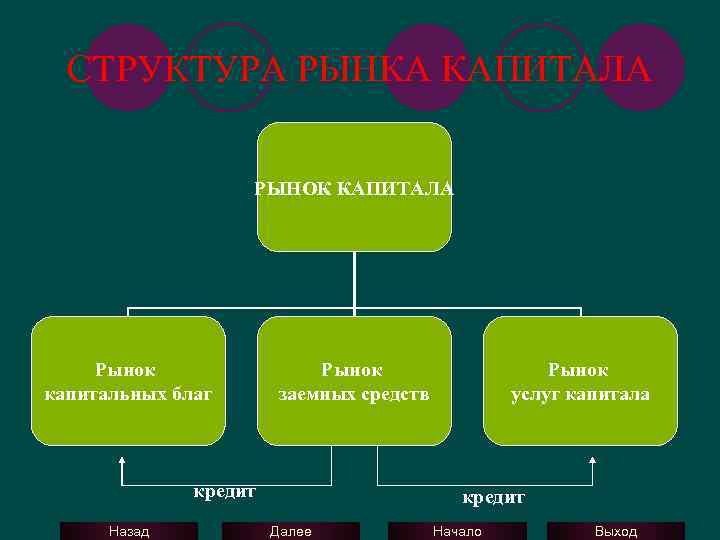 СТРУКТУРА РЫНКА КАПИТАЛА РЫНОК КАПИТАЛА Рынок капитальных благ Рынок заемных средств кредит Назад Рынок