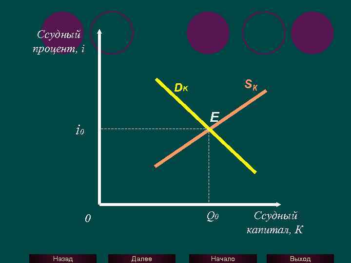 Ссудный процент, i SК DK Е i 0 Q 0 0 Назад Далее Начало