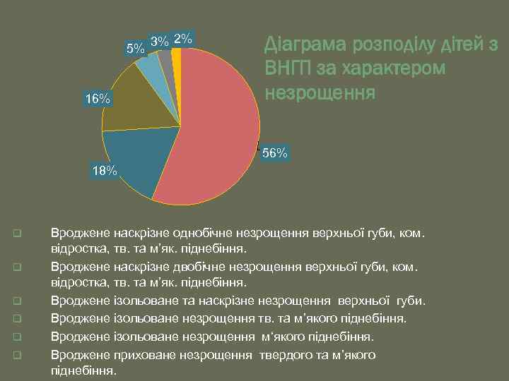 5% 16% 3% 2% Діаграма розподілу дітей з ВНГП за характером незрощення 56% 18%