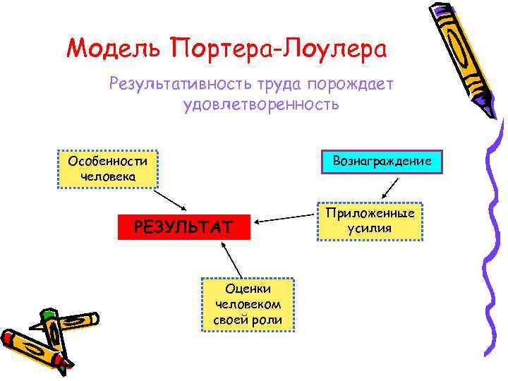 Модель Портера-Лоулера Результативность труда порождает удовлетворенность Особенности человека Вознаграждение РЕЗУЛЬТАТ Оценки человеком своей роли
