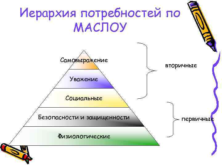 Иерархия потребностей по МАСЛОУ Самовыражение вторичные Уважение Социальные Безопасности и защищенности Физиологические первичные 