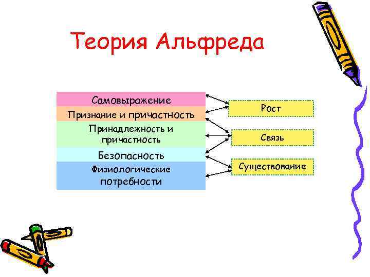 Теория Альфреда Самовыражение Признание и причастность Рост Принадлежность и причастность Связь Безопасность Физиологические потребности