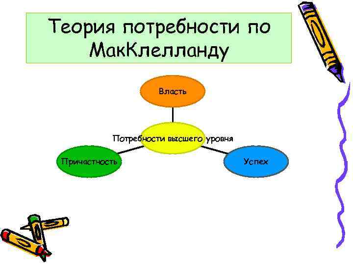 Теория потребности по Мак. Клелланду Власть Потребности высшего уровня Причастность Успех 