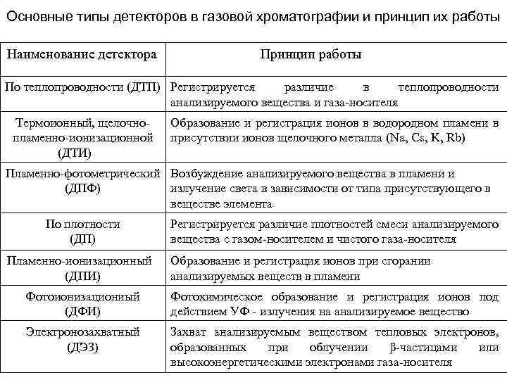 Детекторы в газовой хроматографии