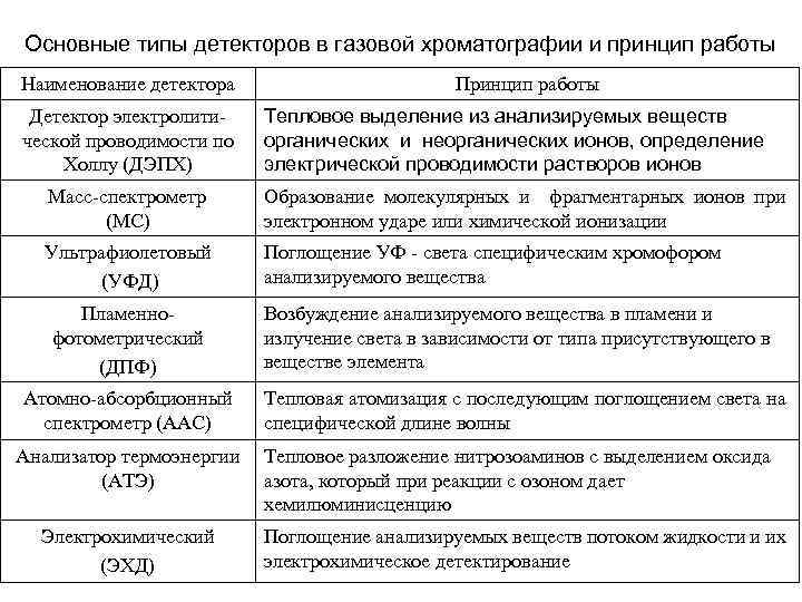 Основные типы детекторов в газовой хроматографии и принцип работы Наименование детектора Детектор электролитической проводимости