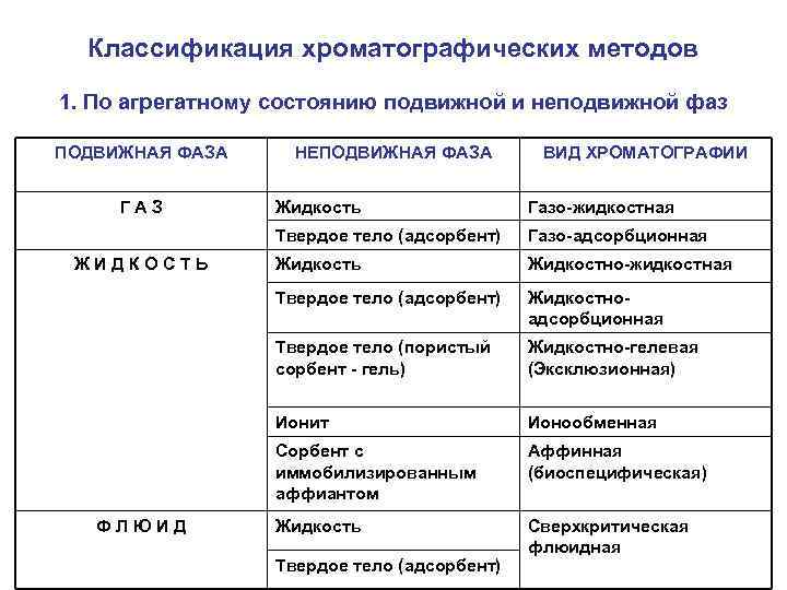 Хроматографические методы анализа презентация