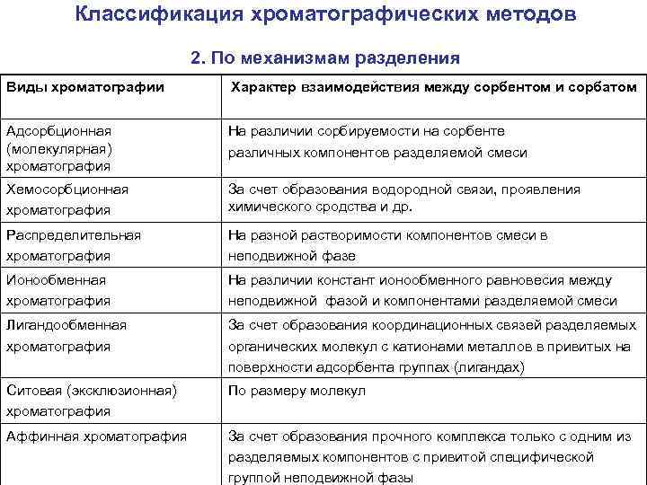 Классификация хроматографических методов 2. По механизмам разделения Виды хроматографии Характер взаимодействия между сорбентом и
