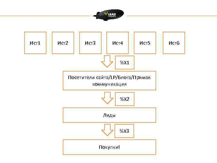 Ист1 Ист2 Ист3 Ист4 Ист5 %X 1 Посетители сайта/LP/Блога/Прямая коммуникация %X 2 Лиды %X