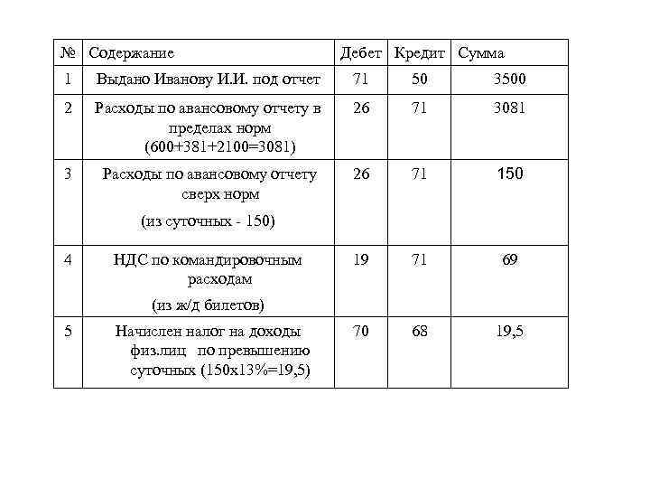 № Содержание Дебет Кредит Сумма 1 Выдано Иванову И. И. под отчет 71 50