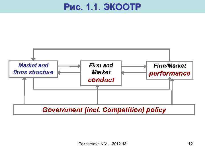 Рис. 1. 1. ЭКООТР Market and firms structure Firm and Market conduct Firm/Market performance